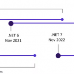 从 .NET5 迁移到 .NET 6 后测量性能