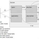 2022 年从零开始的 Docker 上的 PHP