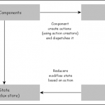 ReactJS - Redux