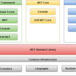 .NET Framework Vs .NET Core Vs .NET Standard区别