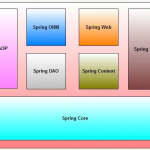 Spring 框架教程